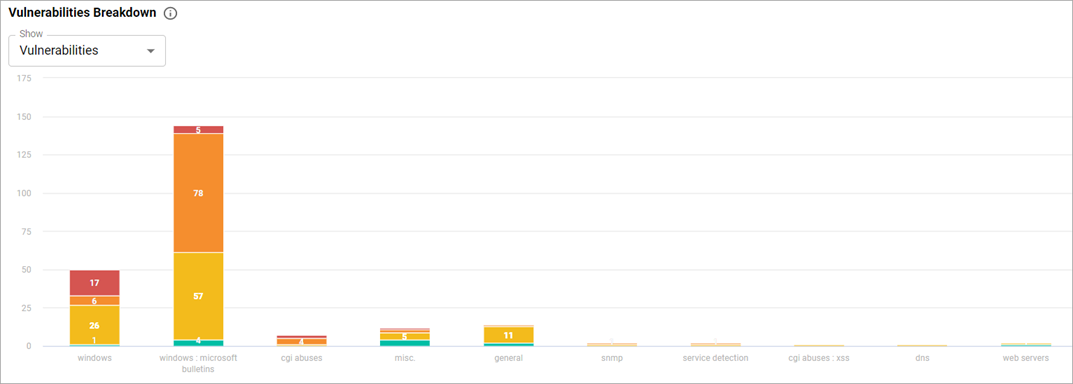 Vulnerabilities Breakdown Section